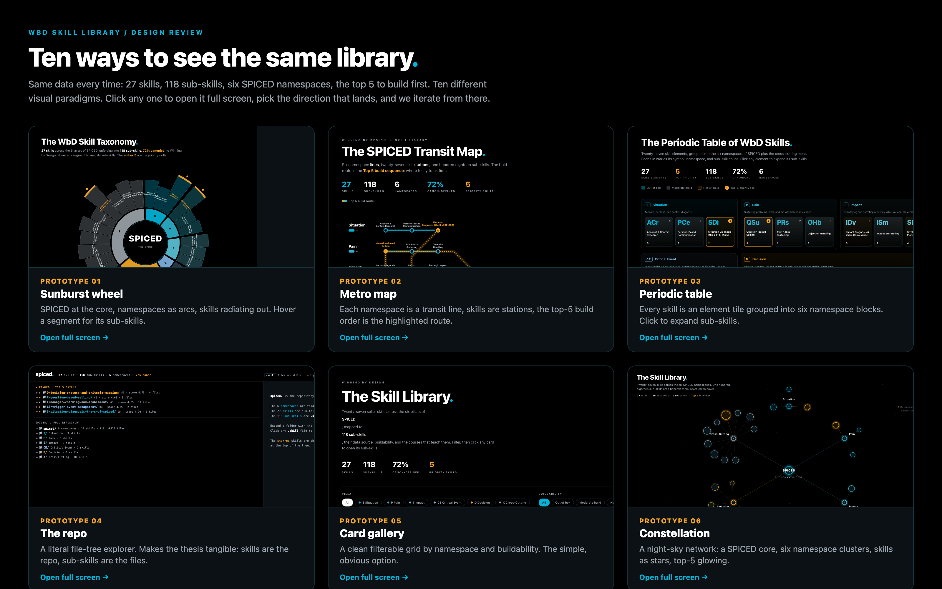 Ten visualization options for the SPICED skill library