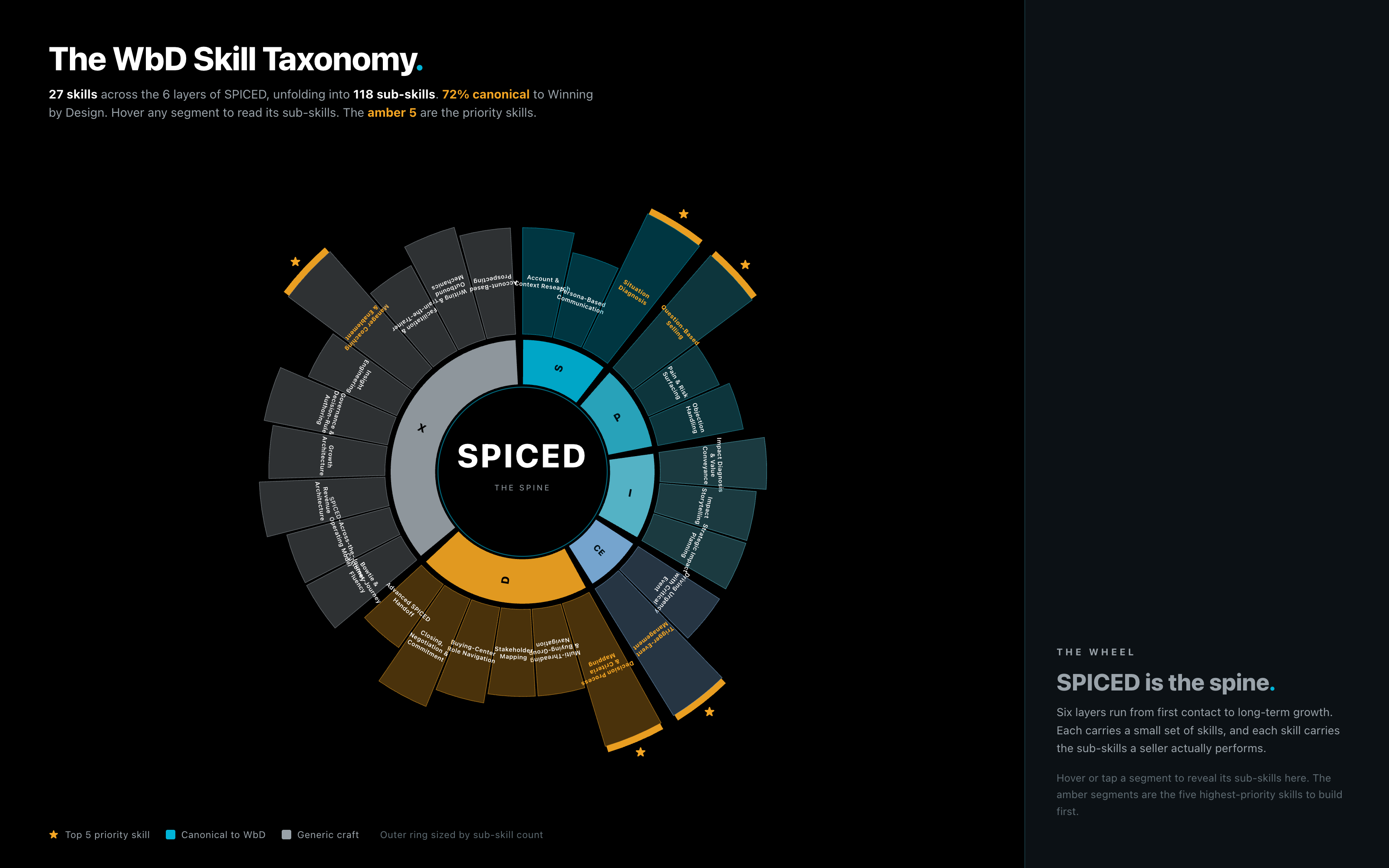 SPICED skill taxonomy sunburst wheel